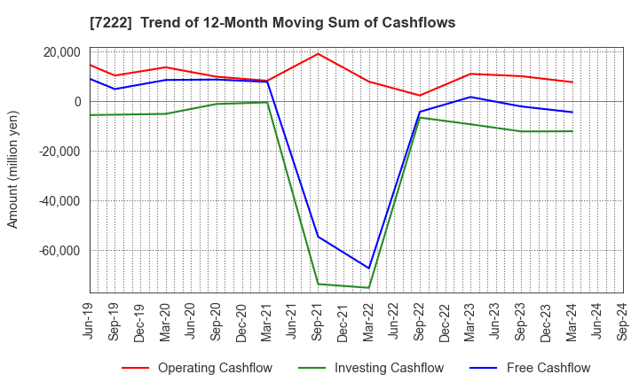 7222 NISSAN SHATAI CO.,LTD.: Trend of 12-Month Moving Sum of Cashflows