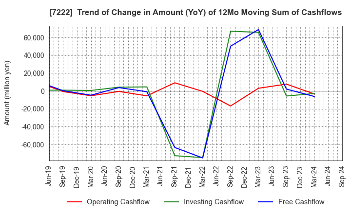 7222 NISSAN SHATAI CO.,LTD.: Trend of Change in Amount (YoY) of 12Mo Moving Sum of Cashflows