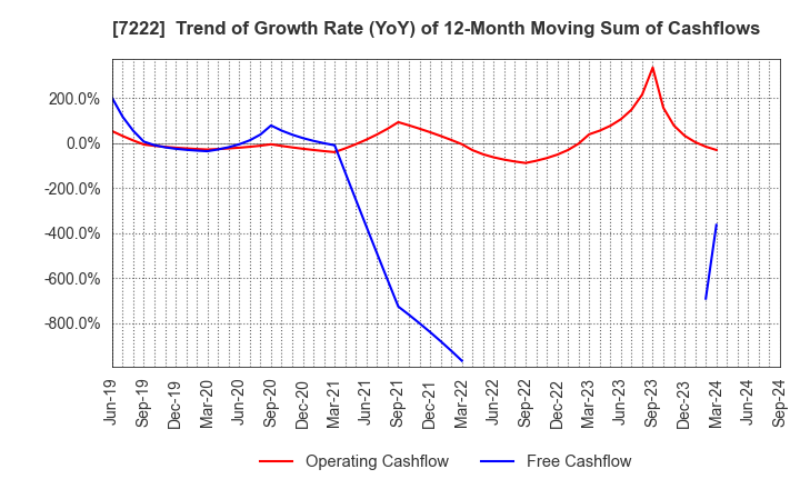 7222 NISSAN SHATAI CO.,LTD.: Trend of Growth Rate (YoY) of 12-Month Moving Sum of Cashflows