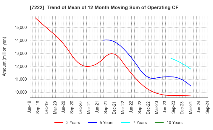 7222 NISSAN SHATAI CO.,LTD.: Trend of Mean of 12-Month Moving Sum of Operating CF