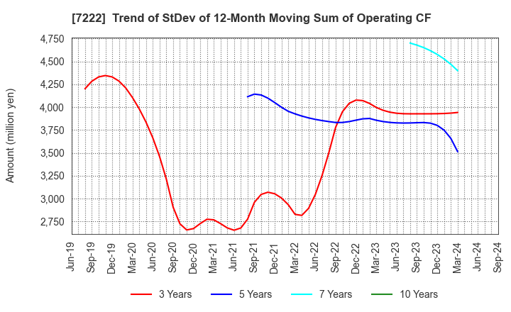 7222 NISSAN SHATAI CO.,LTD.: Trend of StDev of 12-Month Moving Sum of Operating CF