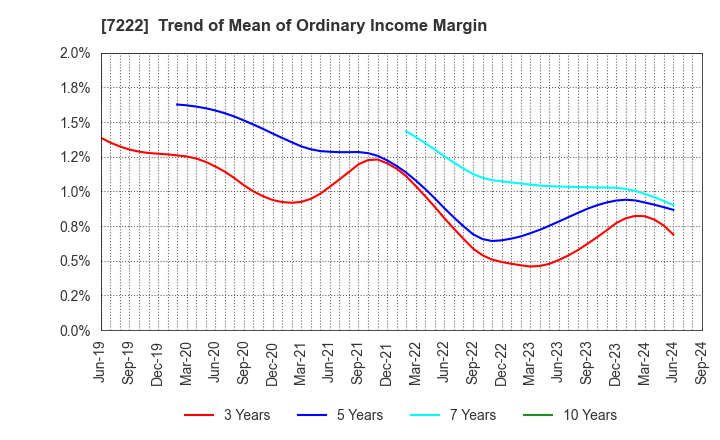 7222 NISSAN SHATAI CO.,LTD.: Trend of Mean of Ordinary Income Margin