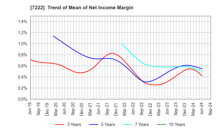 7222 NISSAN SHATAI CO.,LTD.: Trend of Mean of Net Income Margin