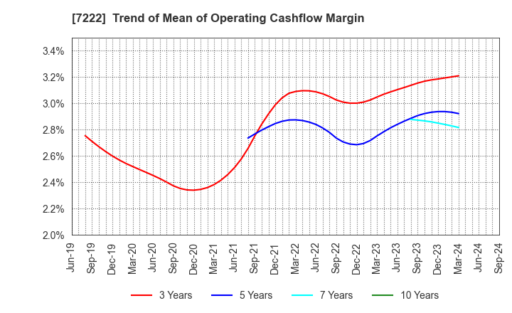 7222 NISSAN SHATAI CO.,LTD.: Trend of Mean of Operating Cashflow Margin