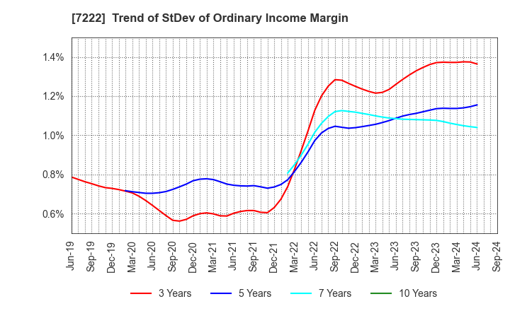 7222 NISSAN SHATAI CO.,LTD.: Trend of StDev of Ordinary Income Margin