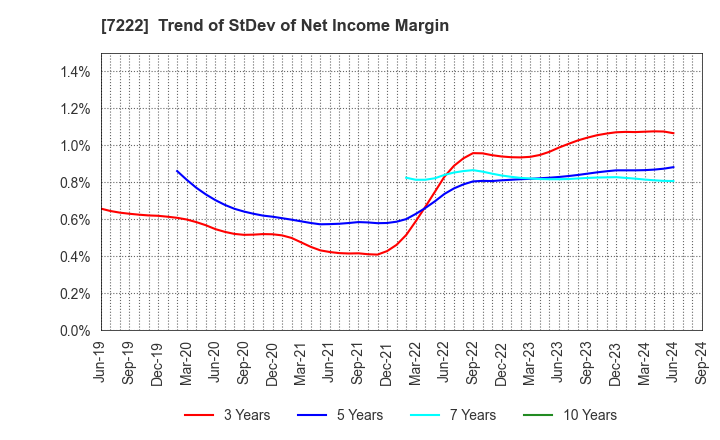 7222 NISSAN SHATAI CO.,LTD.: Trend of StDev of Net Income Margin