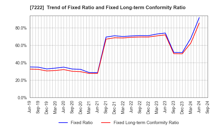 7222 NISSAN SHATAI CO.,LTD.: Trend of Fixed Ratio and Fixed Long-term Conformity Ratio