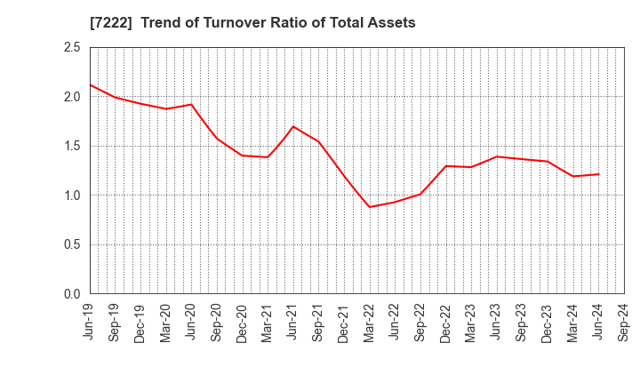 7222 NISSAN SHATAI CO.,LTD.: Trend of Turnover Ratio of Total Assets