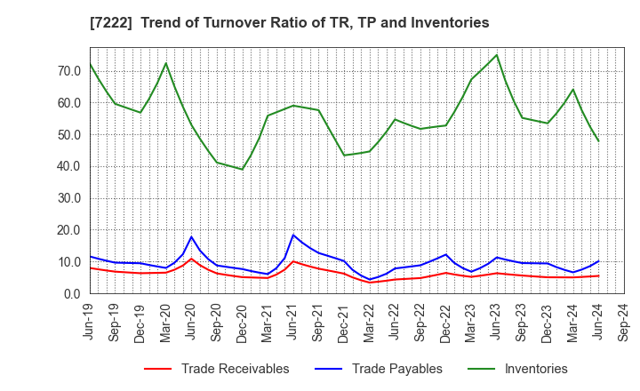 7222 NISSAN SHATAI CO.,LTD.: Trend of Turnover Ratio of TR, TP and Inventories