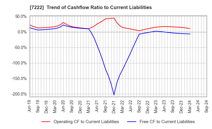 7222 NISSAN SHATAI CO.,LTD.: Trend of Cashflow Ratio to Current Liabilities