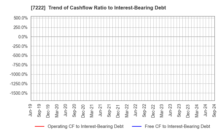 7222 NISSAN SHATAI CO.,LTD.: Trend of Cashflow Ratio to Interest-Bearing Debt