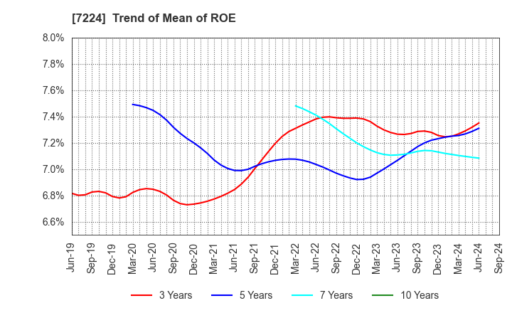 7224 ShinMaywa Industries, Ltd.: Trend of Mean of ROE