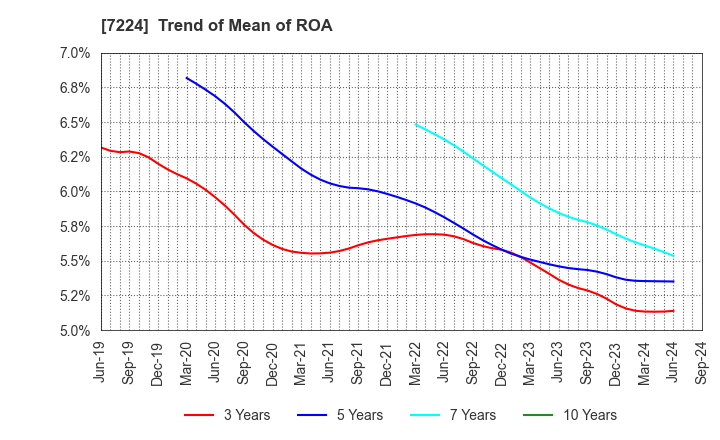 7224 ShinMaywa Industries, Ltd.: Trend of Mean of ROA