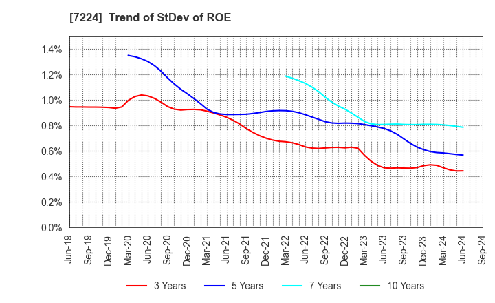 7224 ShinMaywa Industries, Ltd.: Trend of StDev of ROE