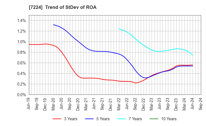 7224 ShinMaywa Industries, Ltd.: Trend of StDev of ROA