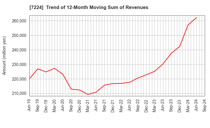 7224 ShinMaywa Industries, Ltd.: Trend of 12-Month Moving Sum of Revenues