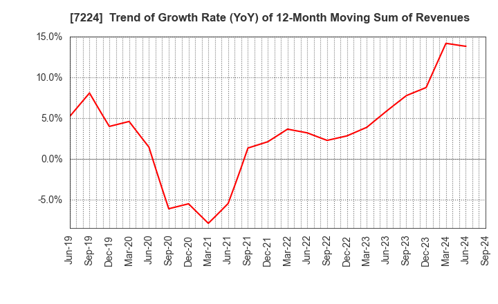 7224 ShinMaywa Industries, Ltd.: Trend of Growth Rate (YoY) of 12-Month Moving Sum of Revenues