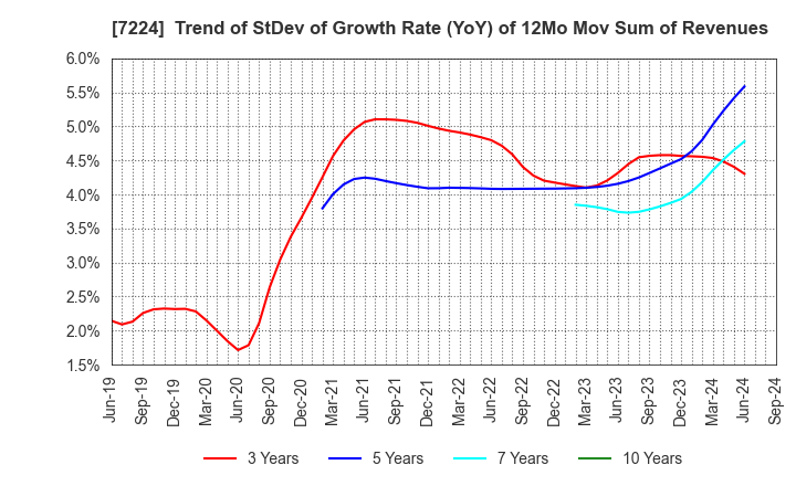 7224 ShinMaywa Industries, Ltd.: Trend of StDev of Growth Rate (YoY) of 12Mo Mov Sum of Revenues