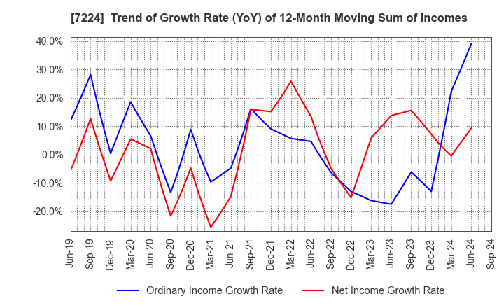 7224 ShinMaywa Industries, Ltd.: Trend of Growth Rate (YoY) of 12-Month Moving Sum of Incomes