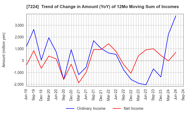 7224 ShinMaywa Industries, Ltd.: Trend of Change in Amount (YoY) of 12Mo Moving Sum of Incomes