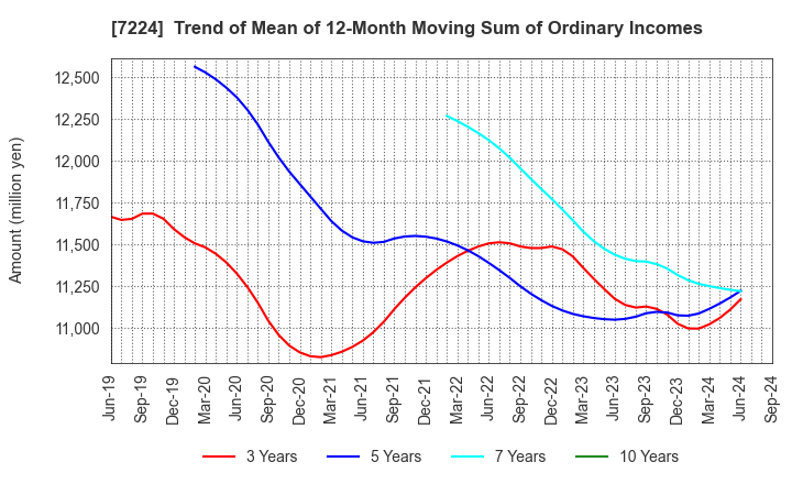 7224 ShinMaywa Industries, Ltd.: Trend of Mean of 12-Month Moving Sum of Ordinary Incomes