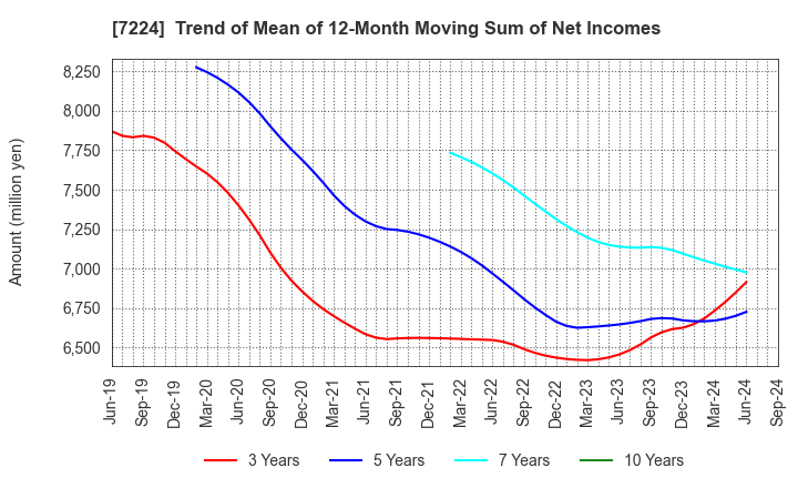 7224 ShinMaywa Industries, Ltd.: Trend of Mean of 12-Month Moving Sum of Net Incomes