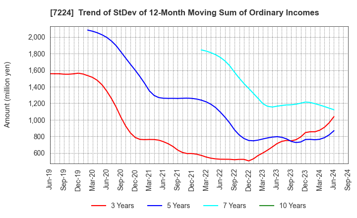 7224 ShinMaywa Industries, Ltd.: Trend of StDev of 12-Month Moving Sum of Ordinary Incomes