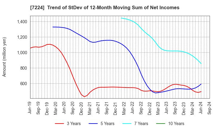 7224 ShinMaywa Industries, Ltd.: Trend of StDev of 12-Month Moving Sum of Net Incomes