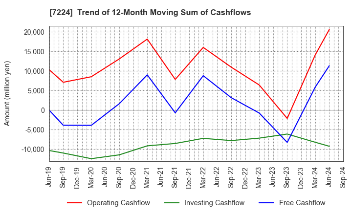 7224 ShinMaywa Industries, Ltd.: Trend of 12-Month Moving Sum of Cashflows