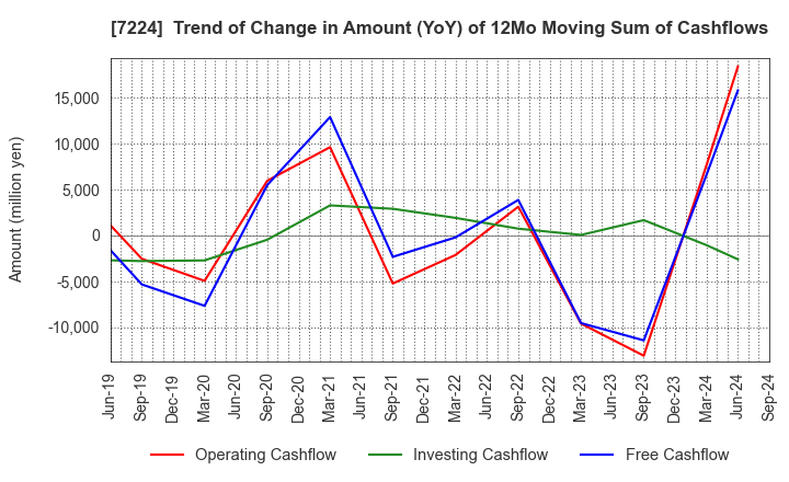 7224 ShinMaywa Industries, Ltd.: Trend of Change in Amount (YoY) of 12Mo Moving Sum of Cashflows