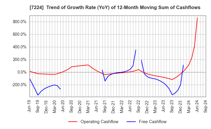 7224 ShinMaywa Industries, Ltd.: Trend of Growth Rate (YoY) of 12-Month Moving Sum of Cashflows