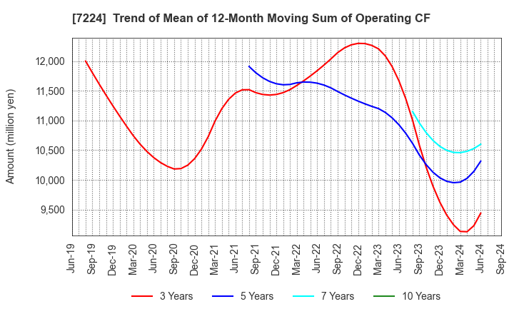 7224 ShinMaywa Industries, Ltd.: Trend of Mean of 12-Month Moving Sum of Operating CF