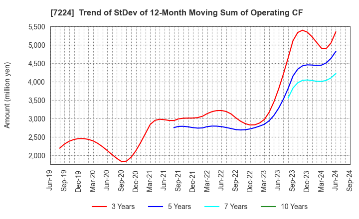 7224 ShinMaywa Industries, Ltd.: Trend of StDev of 12-Month Moving Sum of Operating CF