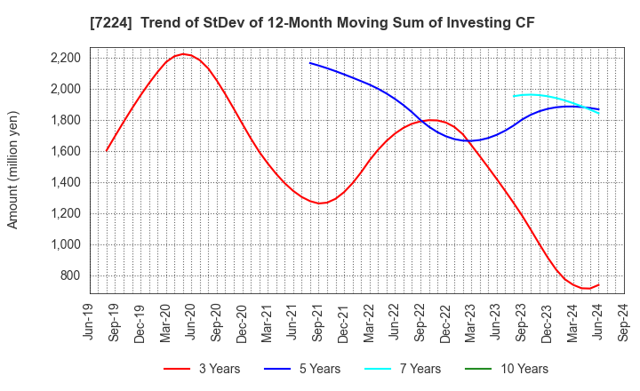 7224 ShinMaywa Industries, Ltd.: Trend of StDev of 12-Month Moving Sum of Investing CF