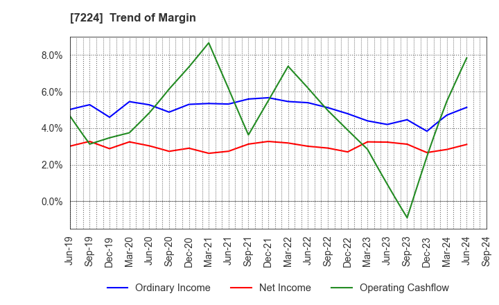 7224 ShinMaywa Industries, Ltd.: Trend of Margin