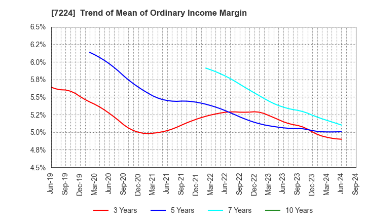 7224 ShinMaywa Industries, Ltd.: Trend of Mean of Ordinary Income Margin