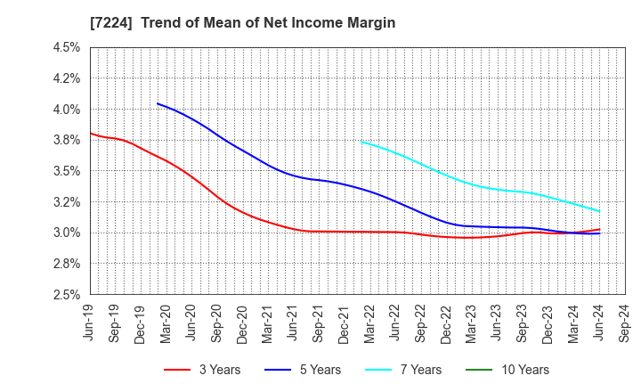 7224 ShinMaywa Industries, Ltd.: Trend of Mean of Net Income Margin
