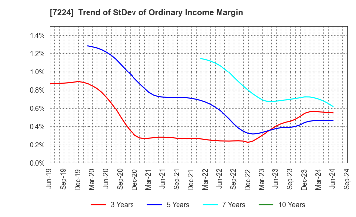 7224 ShinMaywa Industries, Ltd.: Trend of StDev of Ordinary Income Margin