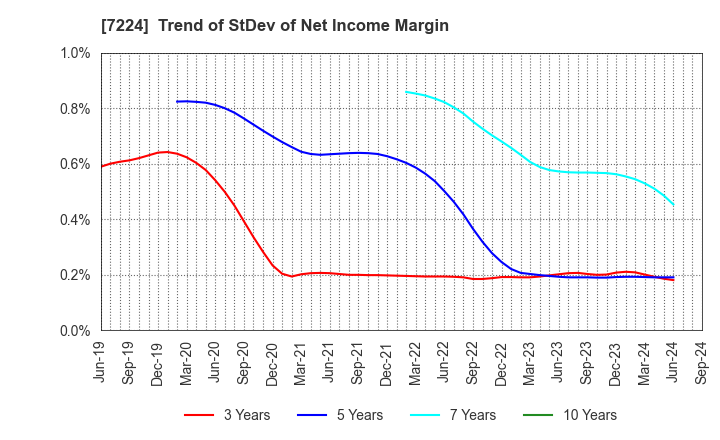 7224 ShinMaywa Industries, Ltd.: Trend of StDev of Net Income Margin