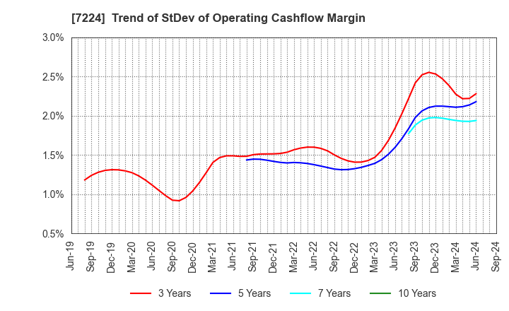 7224 ShinMaywa Industries, Ltd.: Trend of StDev of Operating Cashflow Margin