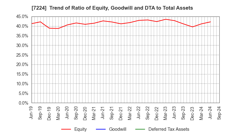 7224 ShinMaywa Industries, Ltd.: Trend of Ratio of Equity, Goodwill and DTA to Total Assets