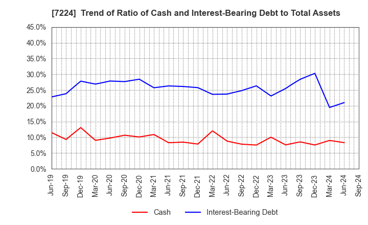 7224 ShinMaywa Industries, Ltd.: Trend of Ratio of Cash and Interest-Bearing Debt to Total Assets