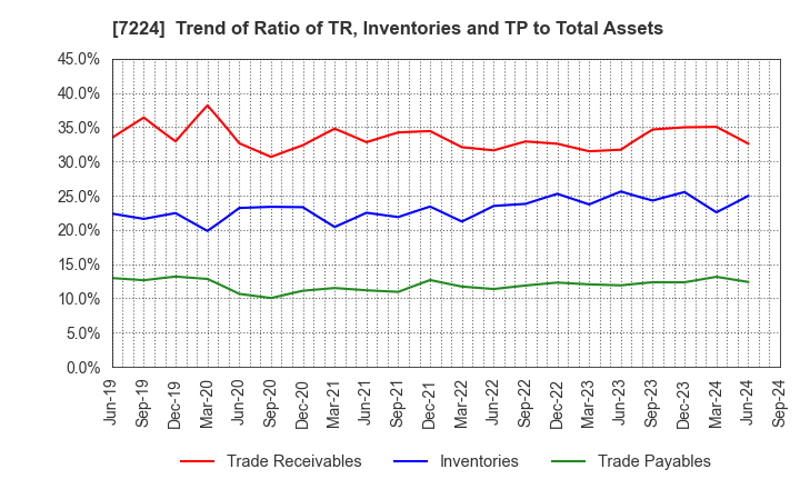 7224 ShinMaywa Industries, Ltd.: Trend of Ratio of TR, Inventories and TP to Total Assets