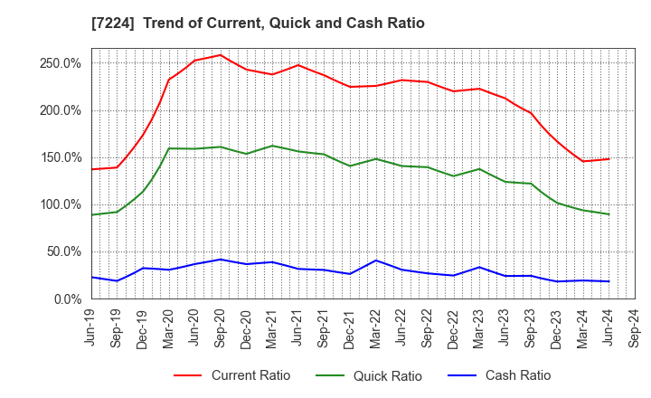 7224 ShinMaywa Industries, Ltd.: Trend of Current, Quick and Cash Ratio