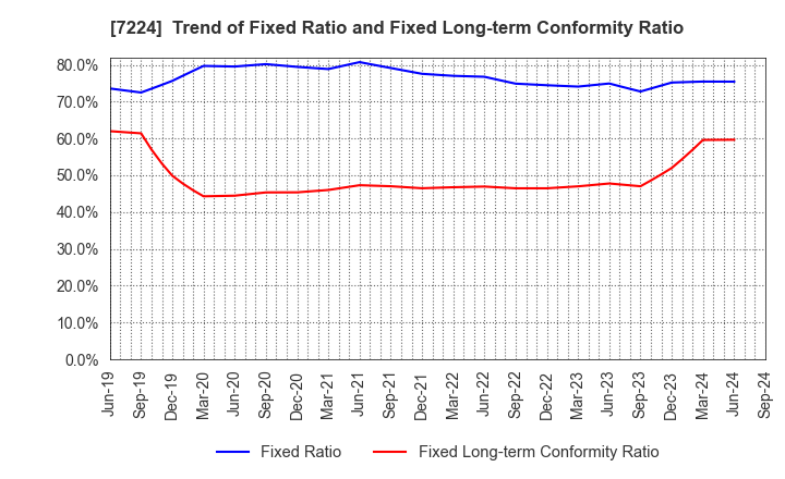 7224 ShinMaywa Industries, Ltd.: Trend of Fixed Ratio and Fixed Long-term Conformity Ratio