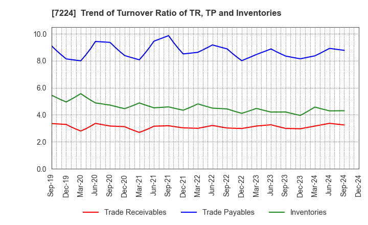 7224 ShinMaywa Industries, Ltd.: Trend of Turnover Ratio of TR, TP and Inventories