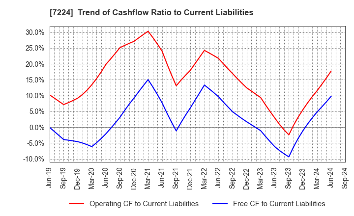 7224 ShinMaywa Industries, Ltd.: Trend of Cashflow Ratio to Current Liabilities