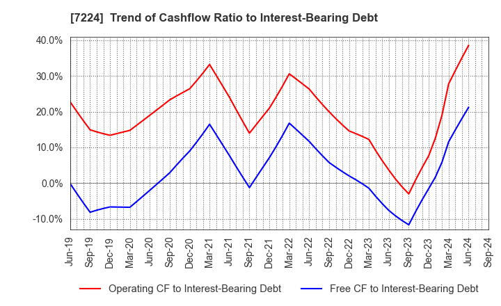 7224 ShinMaywa Industries, Ltd.: Trend of Cashflow Ratio to Interest-Bearing Debt