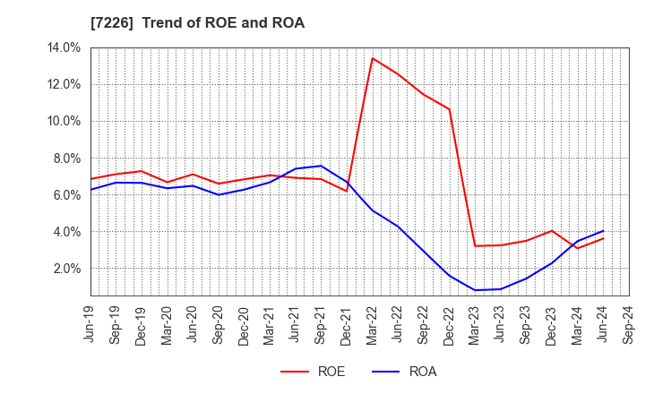 7226 KYOKUTO KAIHATSU KOGYO CO.,LTD.: Trend of ROE and ROA