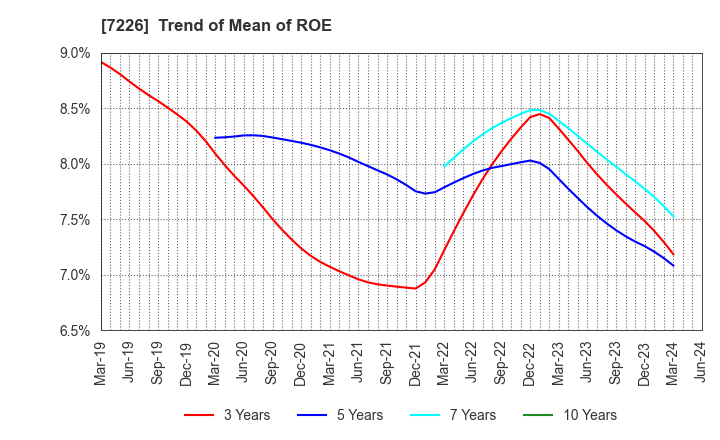 7226 KYOKUTO KAIHATSU KOGYO CO.,LTD.: Trend of Mean of ROE